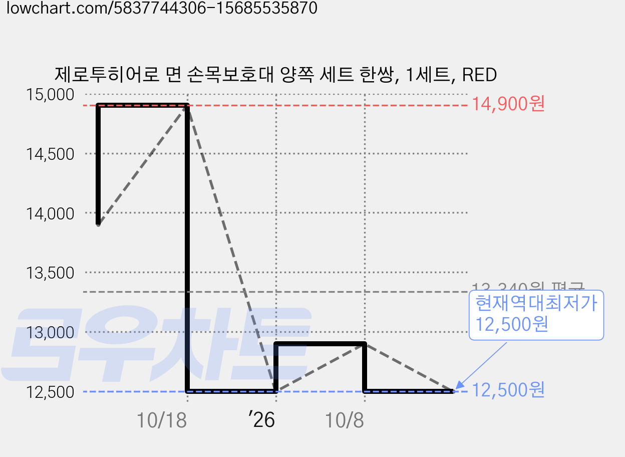 제로투히어로 면 손목보호대 양쪽 세트 한쌍, 1세트, RED 가격 변동 차트, 현재가 12,500원, 역대최저가