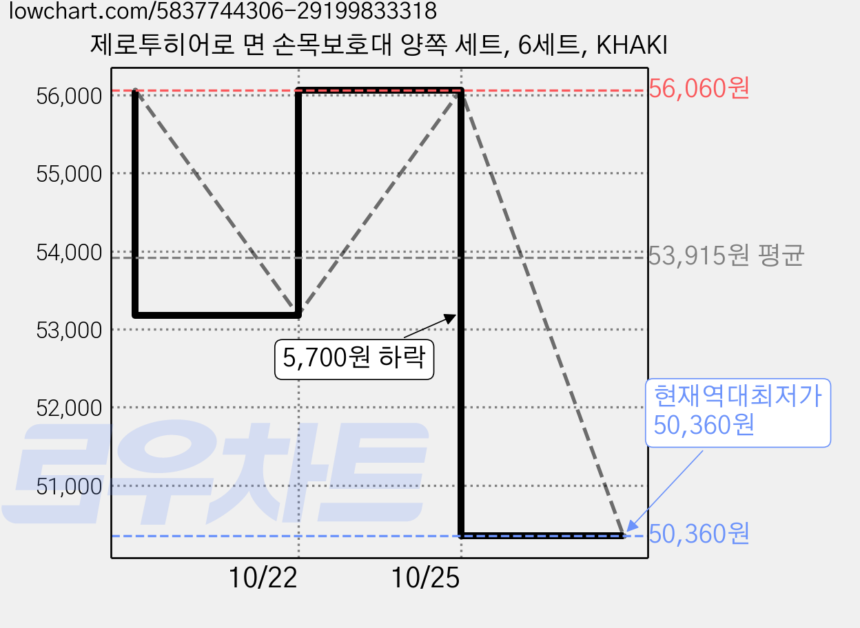 제로투히어로 면 손목보호대 양쪽 세트, 6세트, KHAKI 가격 변동 차트, 현재가 50,360원, 역대최저가