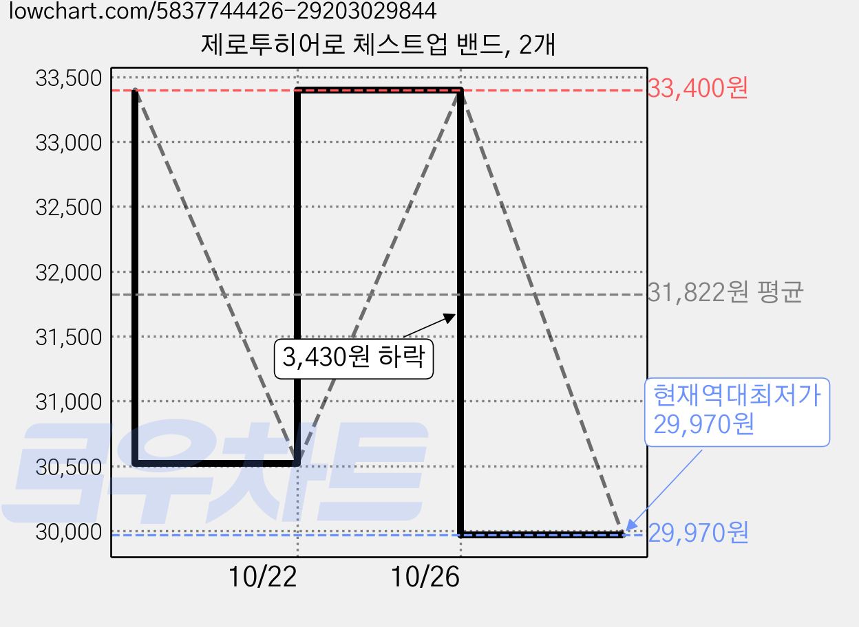 제로투히어로 체스트업 밴드, 2개 가격 변동 차트, 현재가 29,970원, 역대최저가