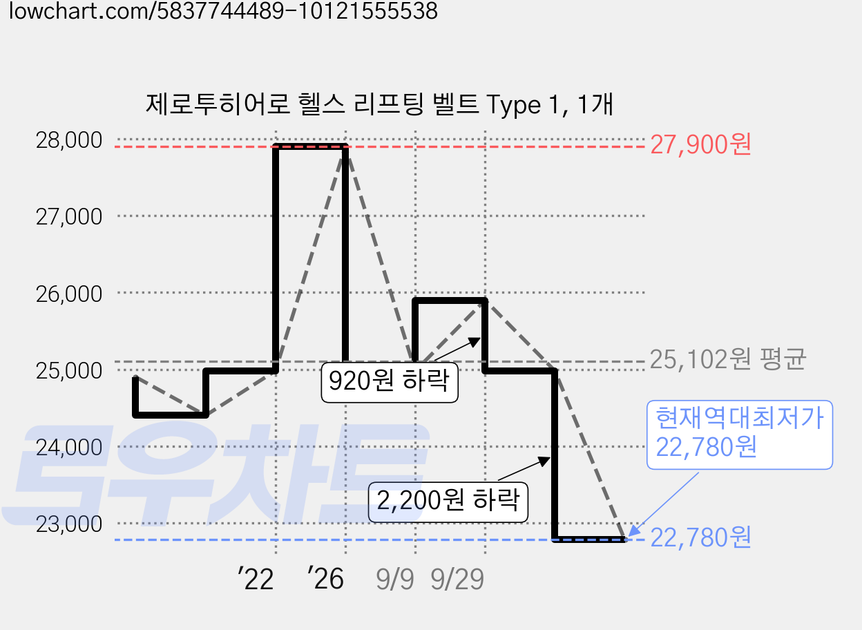 제로투히어로 헬스 리프팅 벨트 Type 1, 1개 가격 변동 차트, 현재가 22,780원, 역대최저가