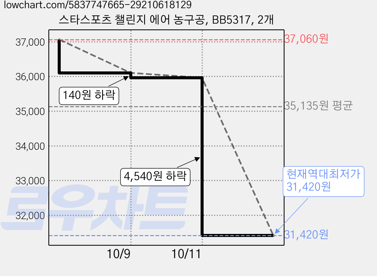 스타스포츠 챌린지 에어 농구공, BB5317, 2개 가격 변동 차트, 현재가 31,420원, 역대최저가