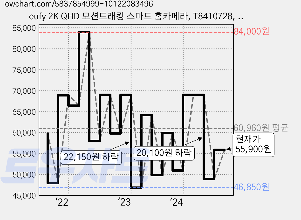 eufy 2K QHD 모션트래킹 스마트 홈카메라, T8410728, 1개 가격 변동 차트, 현재가 55,900원, 관측 최저가 46,850원