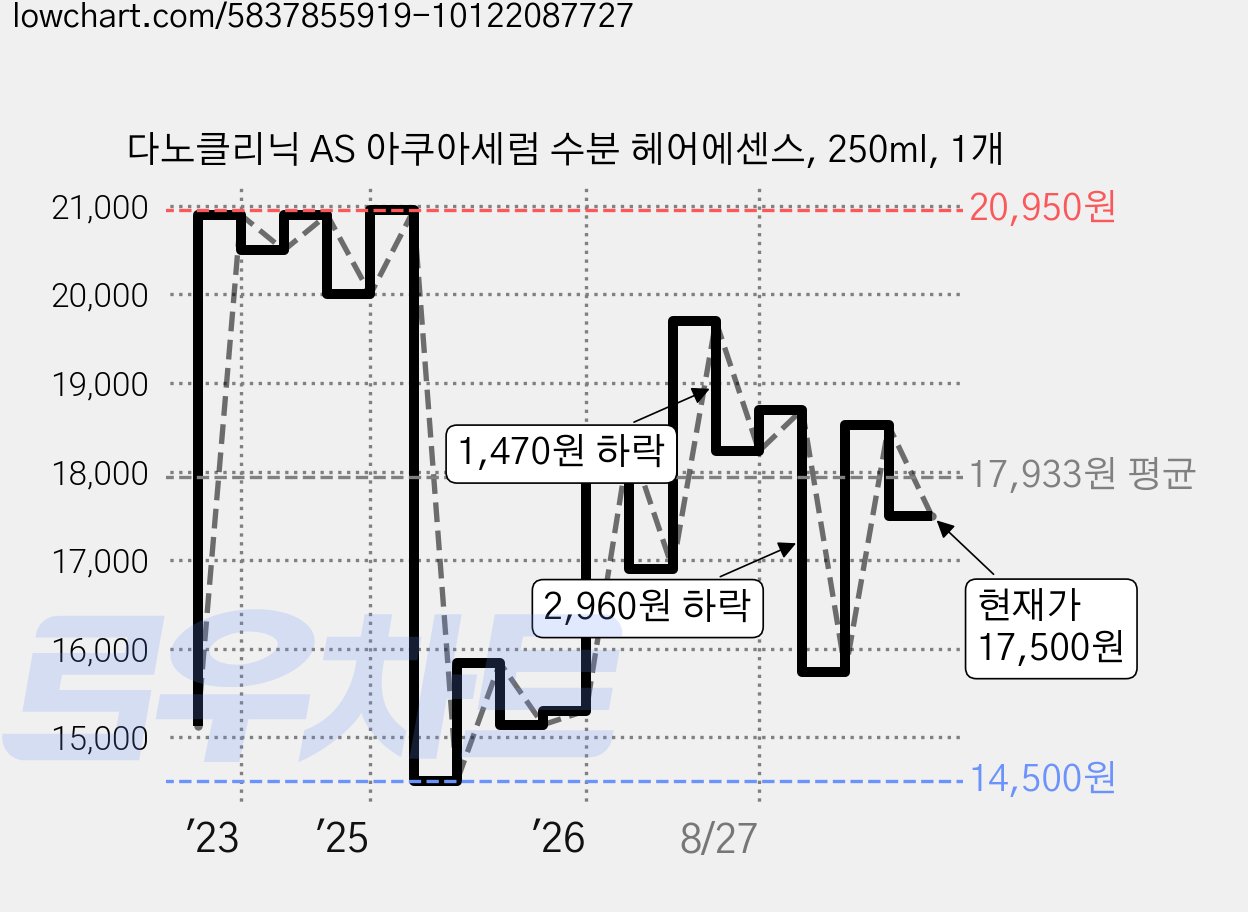 다노클리닉 AS 아쿠아세럼 수분 헤어에센스, 250ml, 1개 가격 변동 차트, 현재가 17,500원, 관측 최저가 14,500원