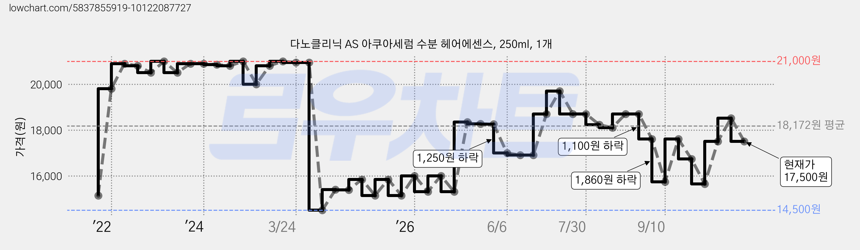 다노클리닉 AS 아쿠아세럼 수분 헤어에센스, 250ml, 1개 가격 변동 차트, 현재가 17,500원, 관측 최저가 14,500원
