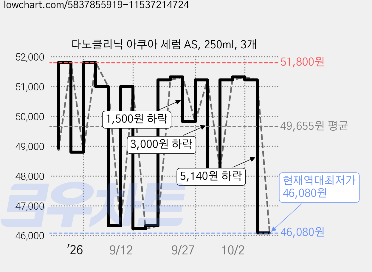 다노클리닉 아쿠아 세럼 AS, 250ml, 3개 가격 변동 차트, 현재가 46,080원, 역대최저가