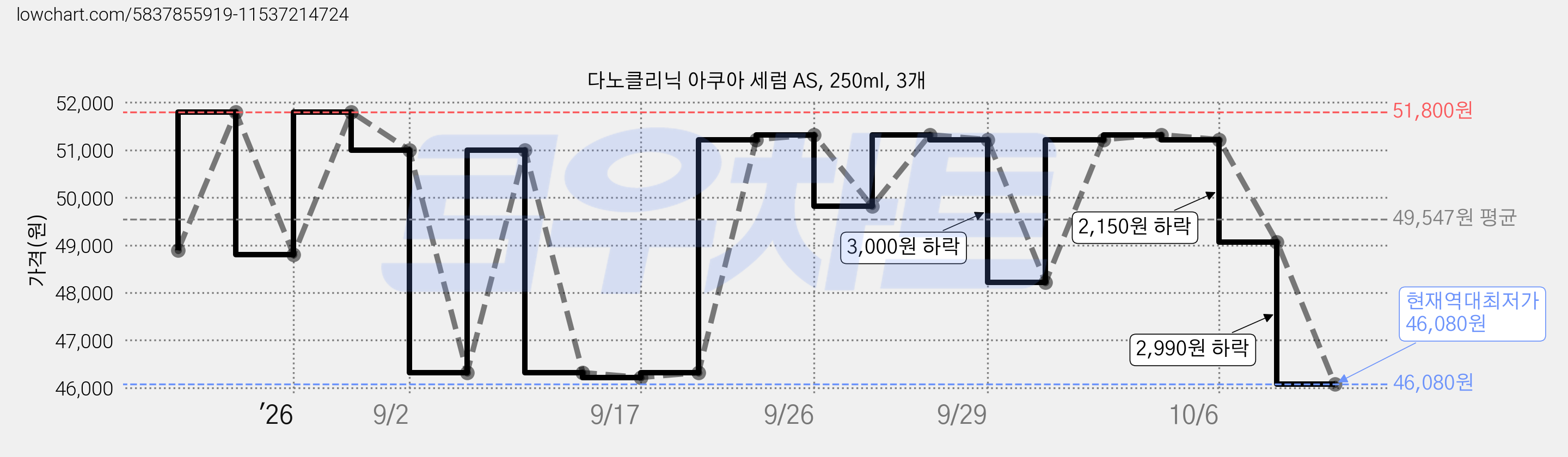 다노클리닉 아쿠아 세럼 AS, 250ml, 3개 가격 변동 차트, 현재가 46,080원, 역대최저가