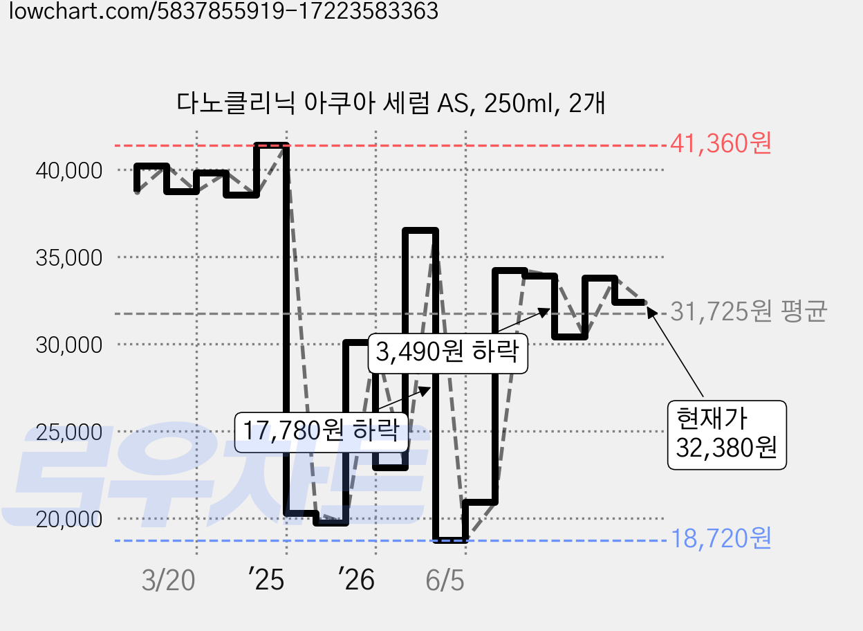 다노클리닉 아쿠아 세럼 AS, 250ml, 2개 가격 변동 차트, 현재가 32,380원, 관측 최저가 16,790원