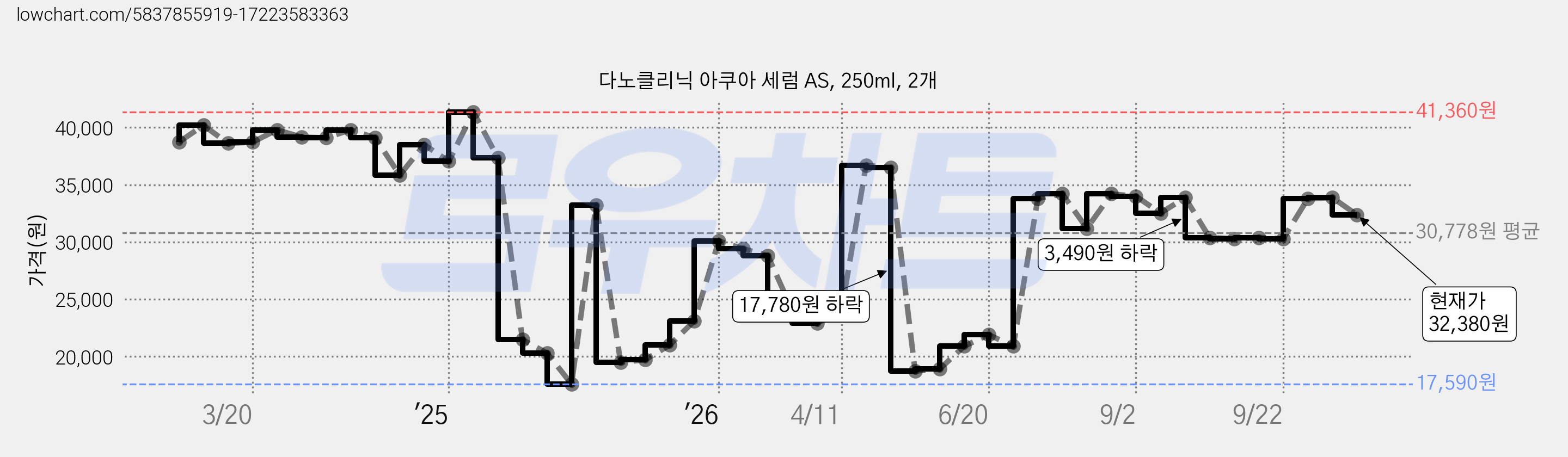 다노클리닉 아쿠아 세럼 AS, 250ml, 2개 가격 변동 차트, 현재가 32,380원, 관측 최저가 16,790원