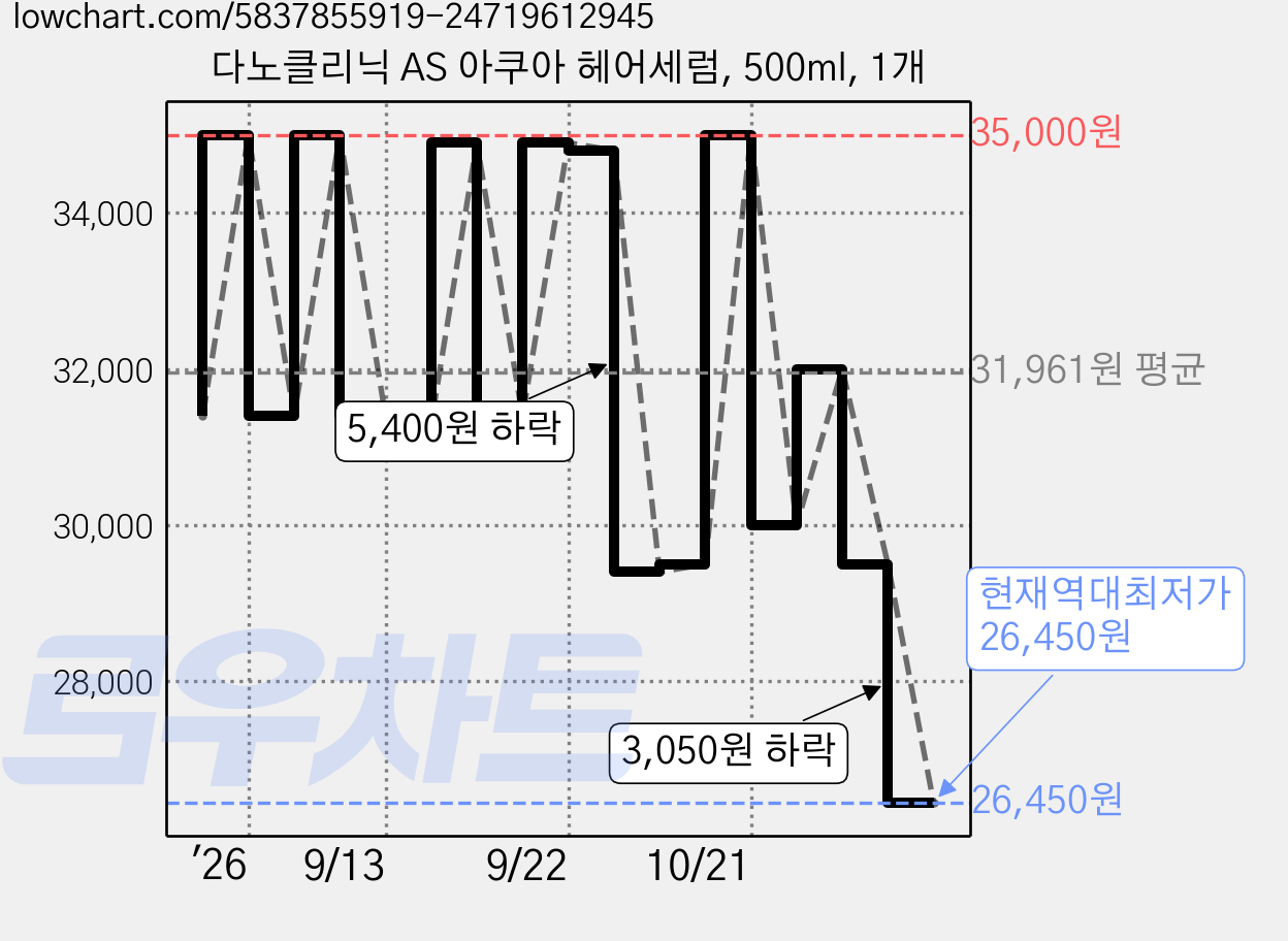 다노클리닉 AS 아쿠아 헤어세럼, 500ml, 1개 가격 변동 차트, 현재가 26,450원, 역대최저가