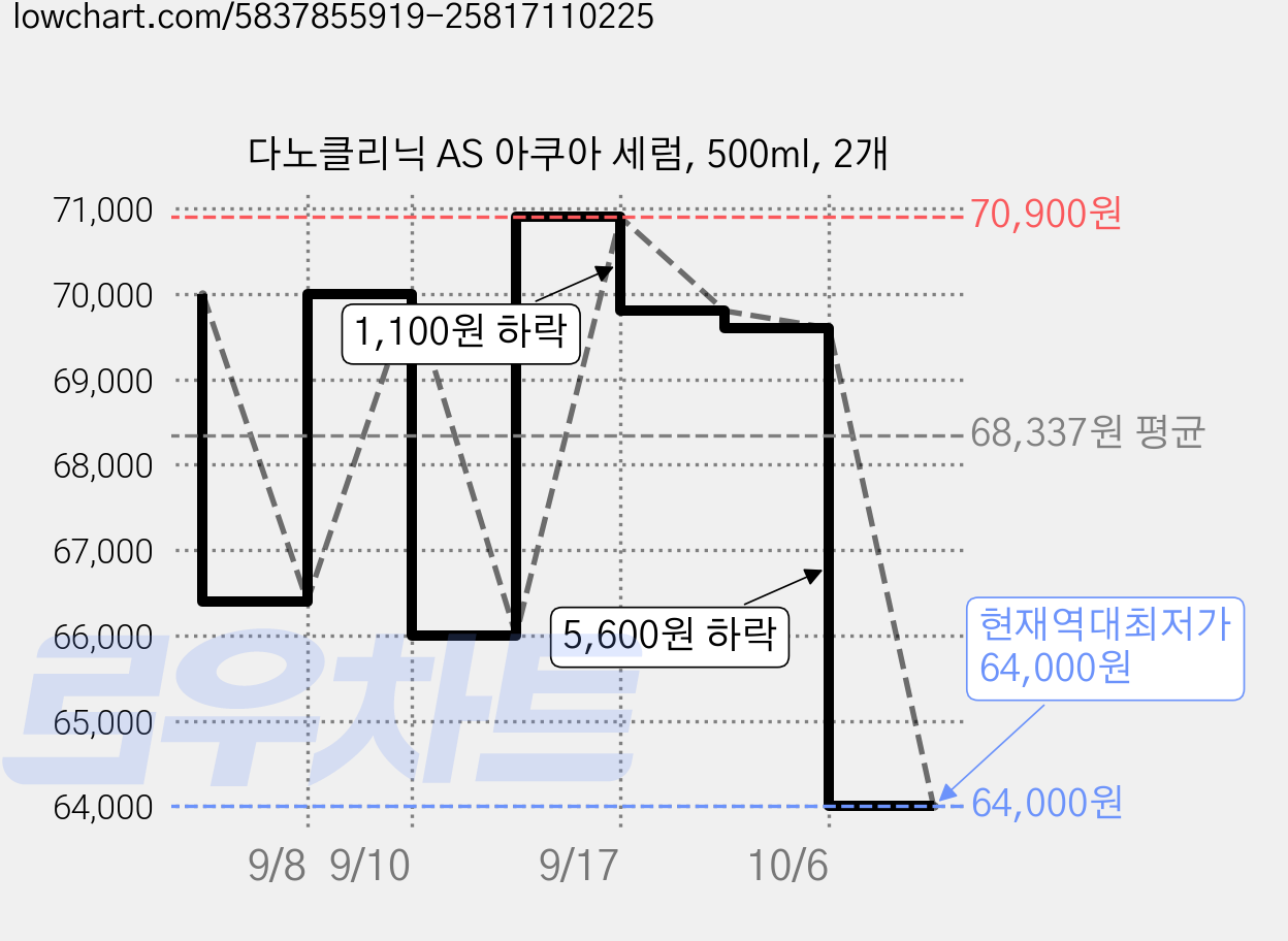 다노클리닉 AS 아쿠아 세럼, 500ml, 2개 가격 변동 차트, 현재가 64,000원, 역대최저가