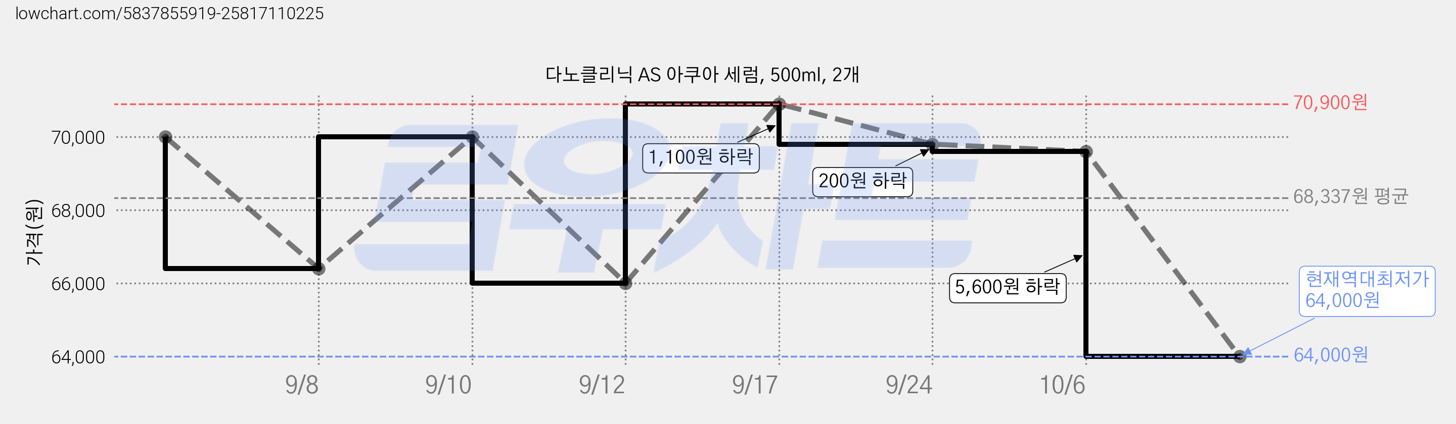 다노클리닉 AS 아쿠아 세럼, 500ml, 2개 가격 변동 차트, 현재가 64,000원, 역대최저가