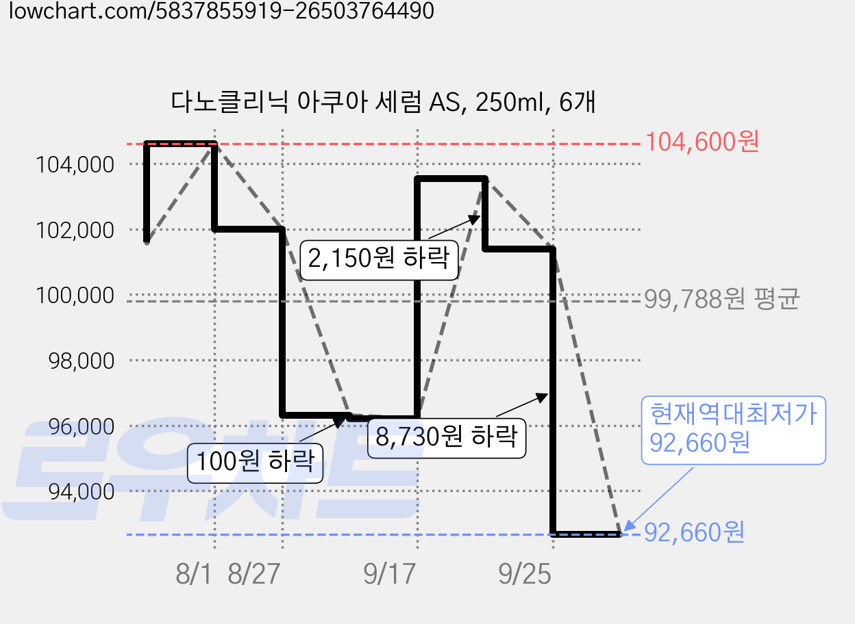 다노클리닉 아쿠아 세럼 AS, 250ml, 6개 가격 변동 차트, 현재가 92,660원, 역대최저가