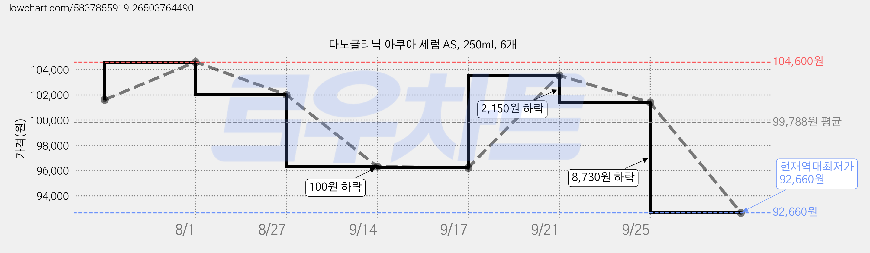 다노클리닉 아쿠아 세럼 AS, 250ml, 6개 가격 변동 차트, 현재가 92,660원, 역대최저가