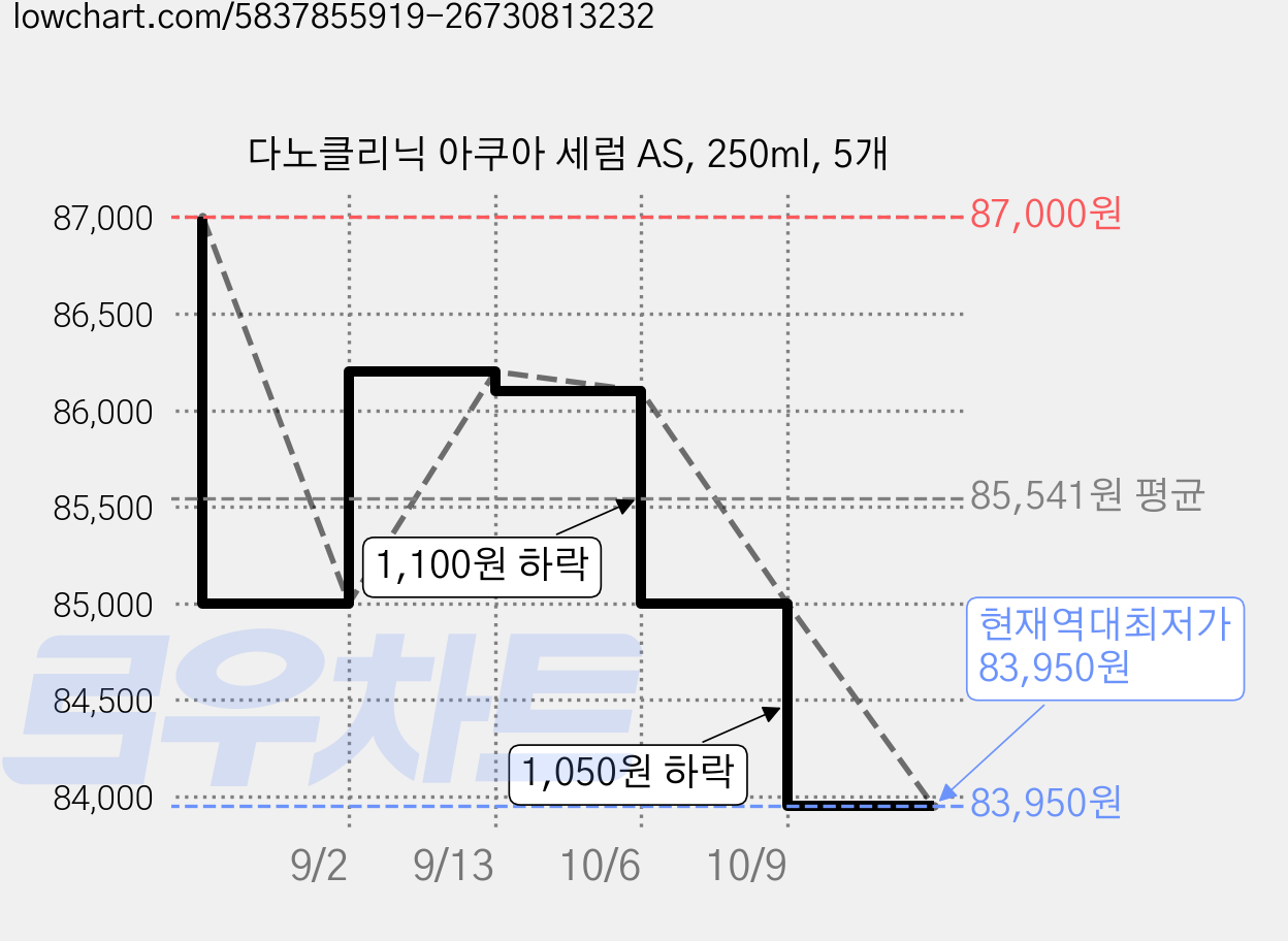 다노클리닉 아쿠아 세럼 AS, 250ml, 5개 가격 변동 차트, 현재가 83,950원, 역대최저가