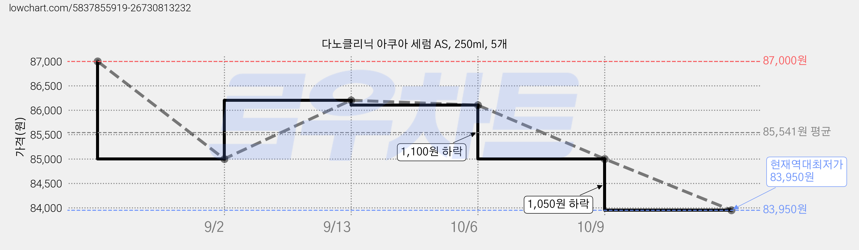 다노클리닉 아쿠아 세럼 AS, 250ml, 5개 가격 변동 차트, 현재가 83,950원, 역대최저가