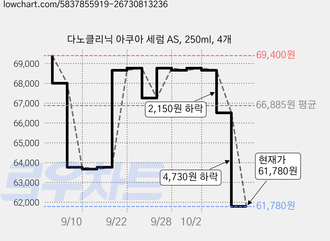다노클리닉 아쿠아 세럼 AS, 250ml, 4개 가격 변동 차트, 현재가 61,780원, 관측 최저가 57,780원