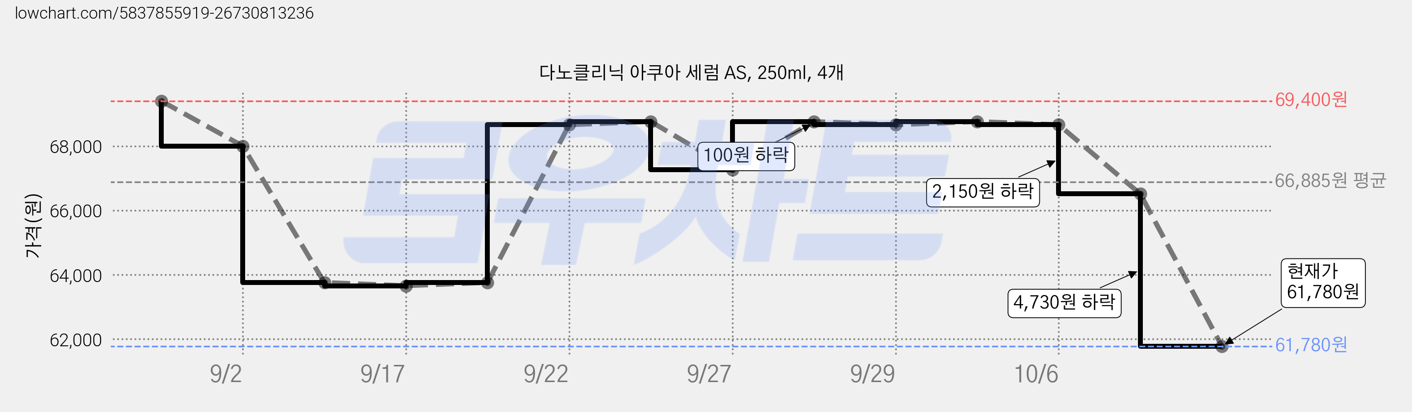 다노클리닉 아쿠아 세럼 AS, 250ml, 4개 가격 변동 차트, 현재가 61,780원, 관측 최저가 57,780원