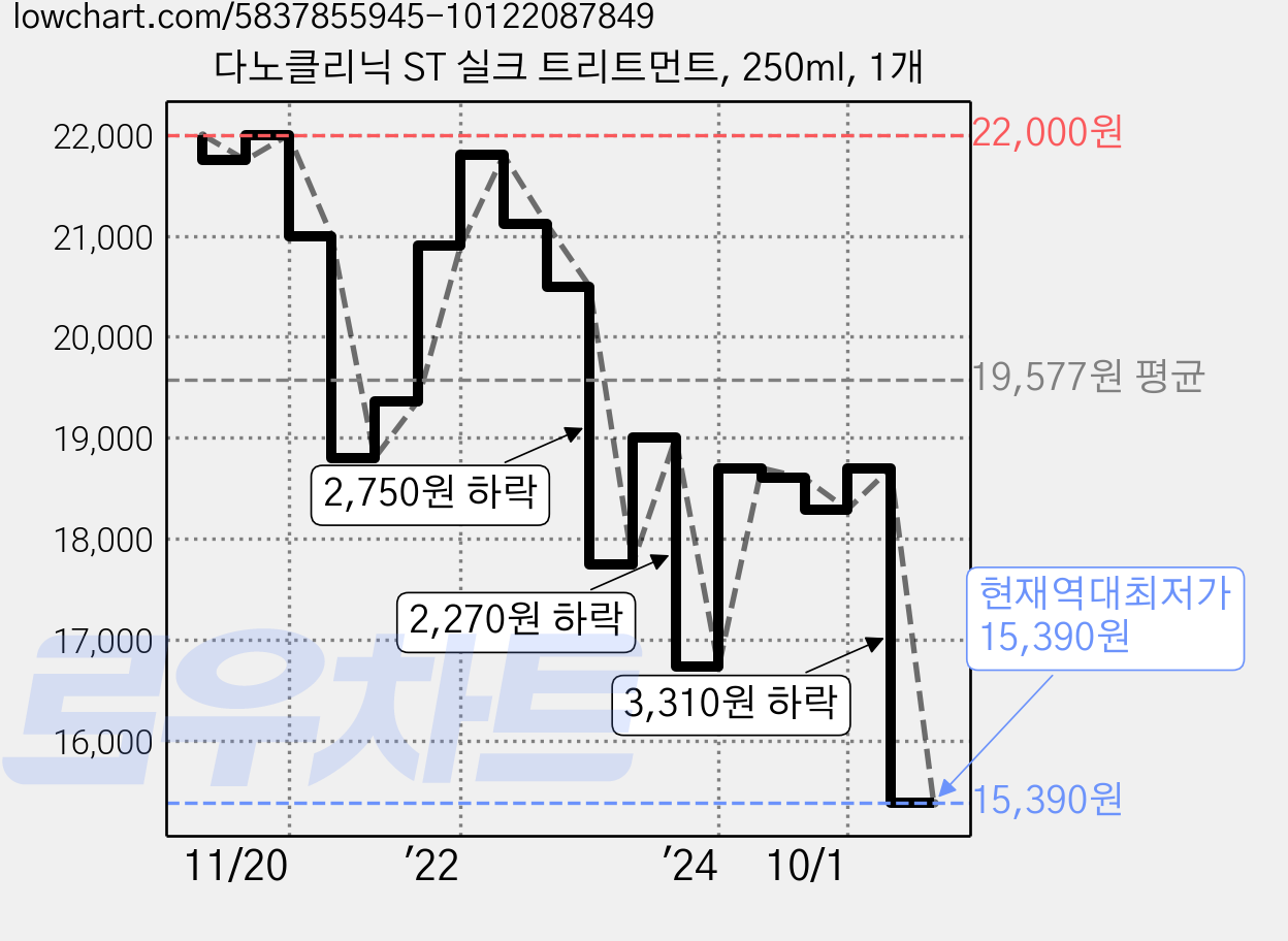 다노클리닉 ST 실크 트리트먼트, 250ml, 1개 가격 변동 차트, 현재가 15,390원, 역대최저가