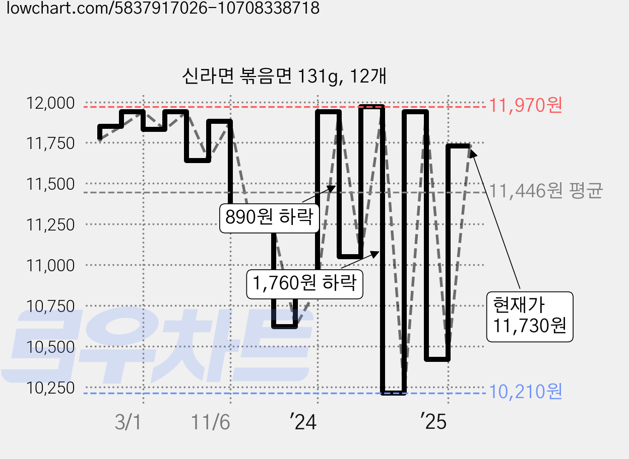 신라면 볶음면 131g, 12개 가격 변동 차트, 현재가 11,730원, 관측 최저가 10,210원