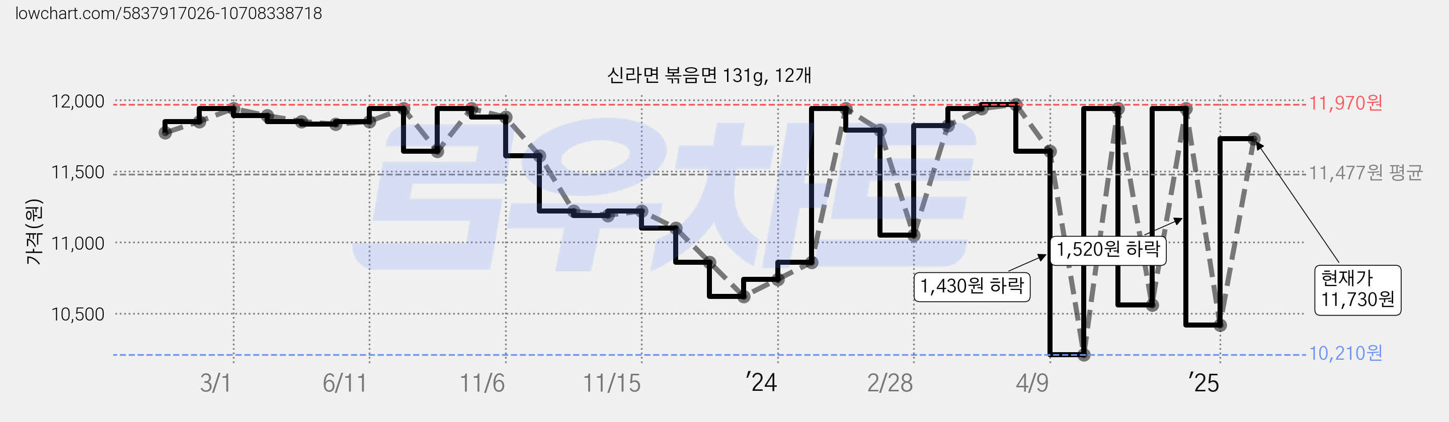 신라면 볶음면 131g, 12개 가격 변동 차트, 현재가 11,730원, 관측 최저가 10,210원