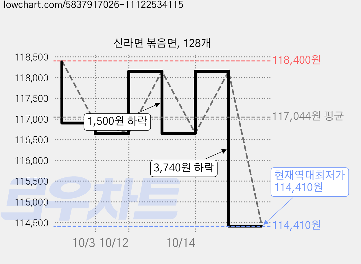 신라면 볶음면, 128개 가격 변동 차트, 현재가 114,410원, 역대최저가