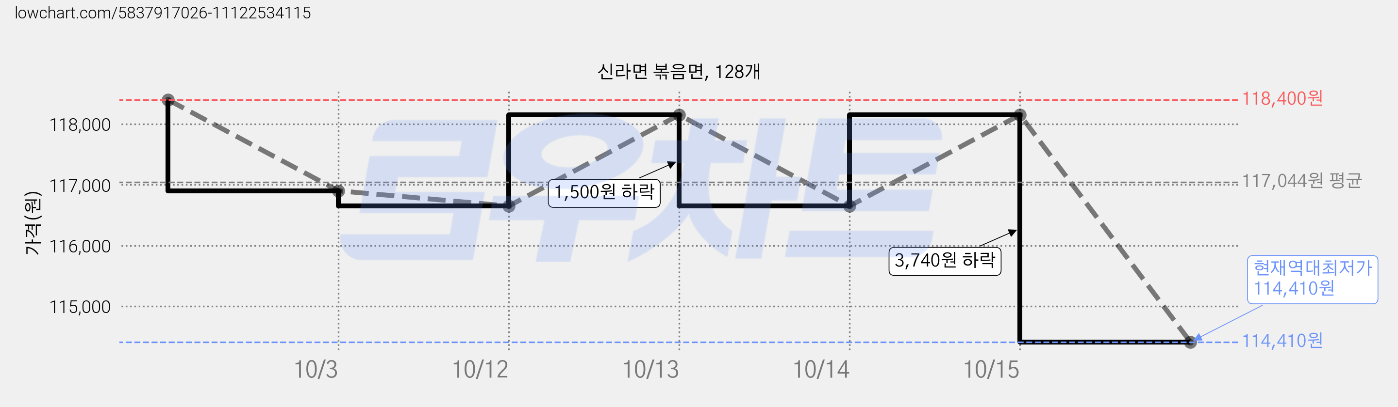 신라면 볶음면, 128개 가격 변동 차트, 현재가 114,410원, 역대최저가