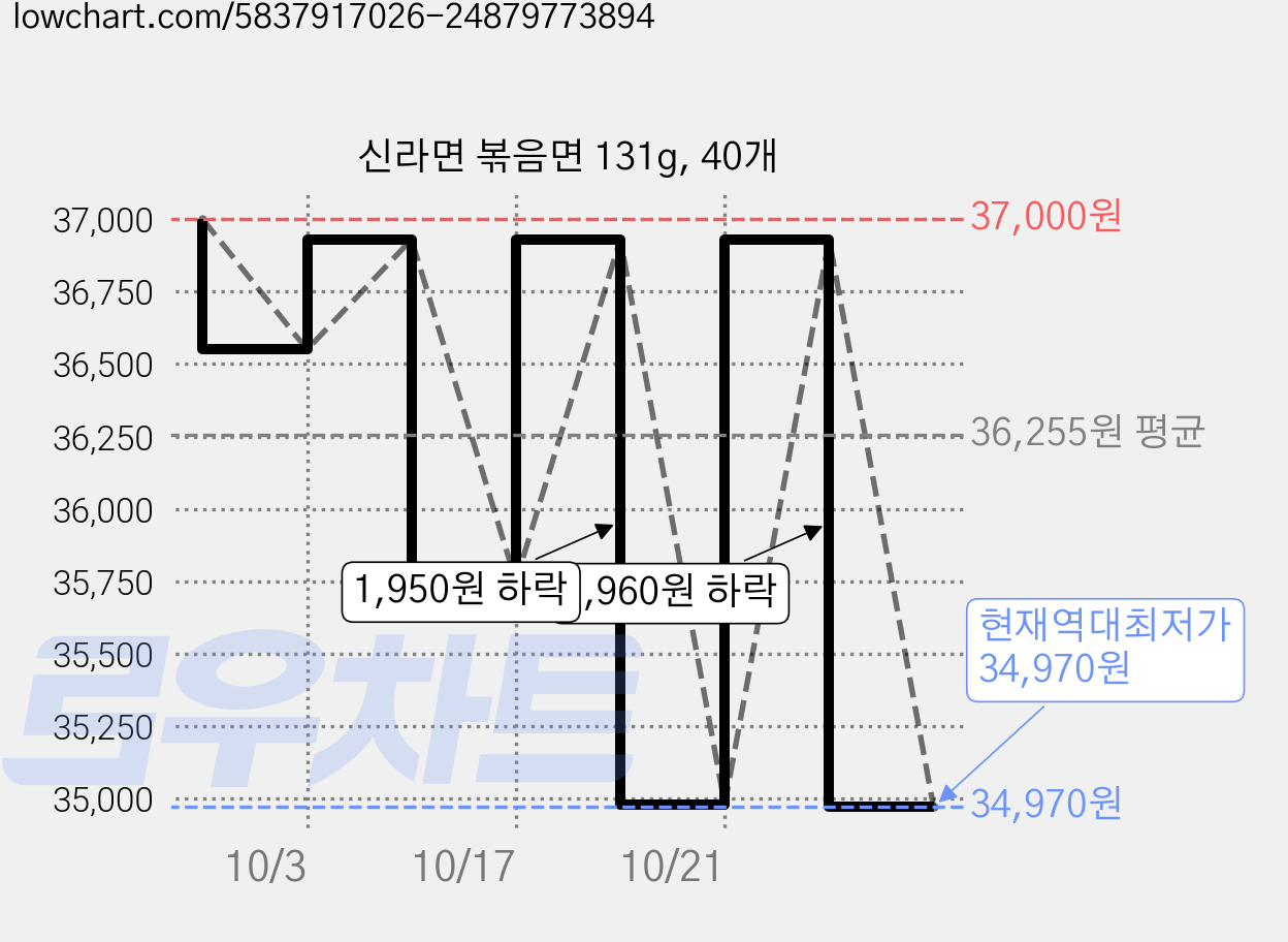 신라면 볶음면 131g, 40개 가격 변동 차트, 현재가 34,970원, 역대최저가