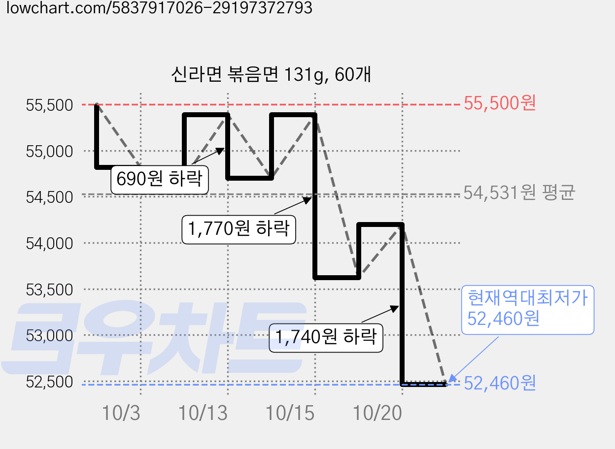 신라면 볶음면 131g, 60개 가격 변동 차트, 현재가 52,460원, 역대최저가