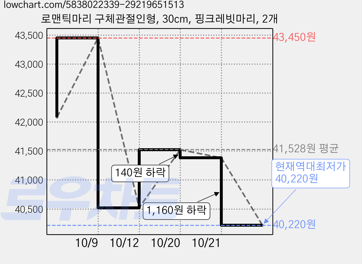로맨틱마리 구체관절인형, 30cm, 핑크레빗마리, 2개 가격 변동 차트, 현재가 40,220원, 역대최저가
