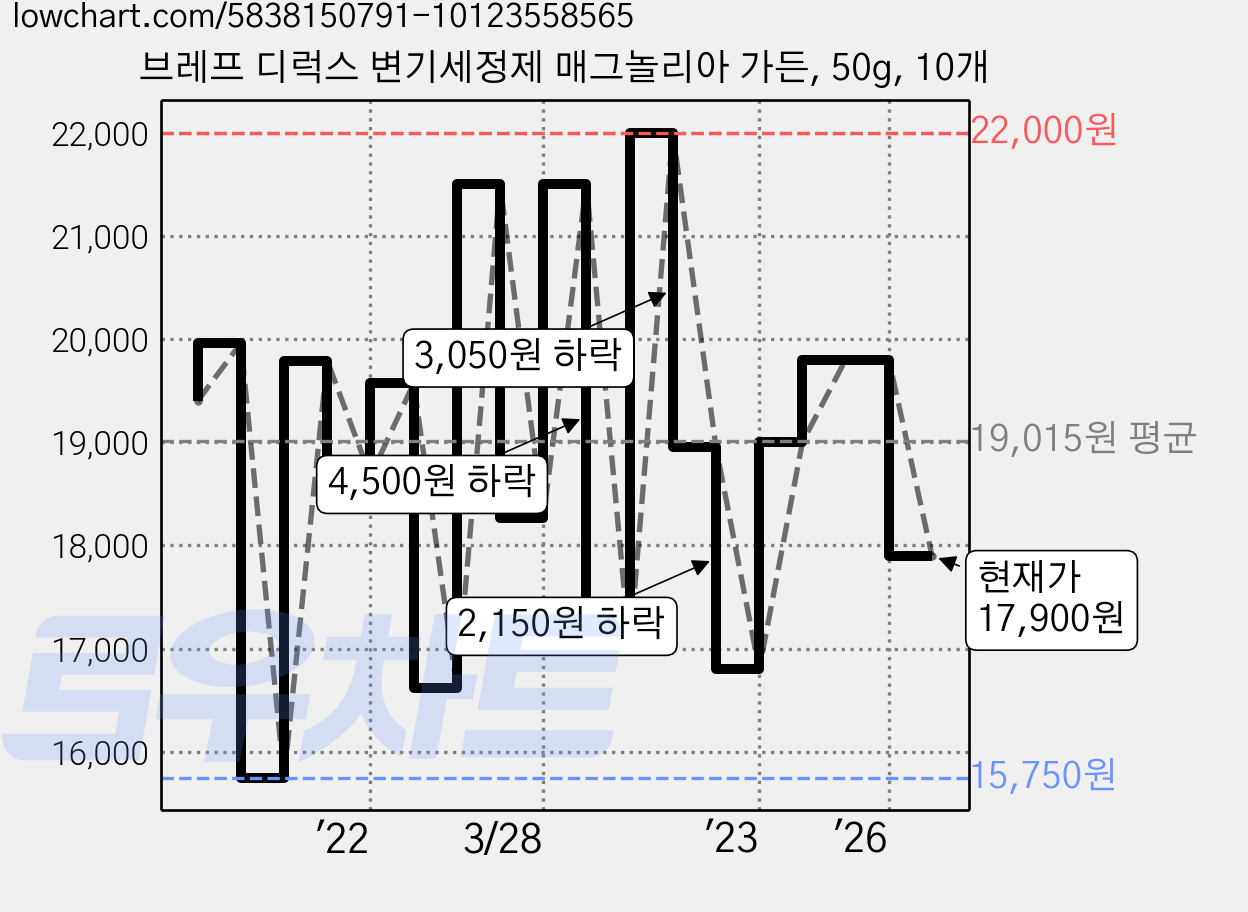 브레프 디럭스 변기세정제 매그놀리아 가든, 50g, 10개 가격 변동 차트, 현재가 17,900원, 관측 최저가 11,860원