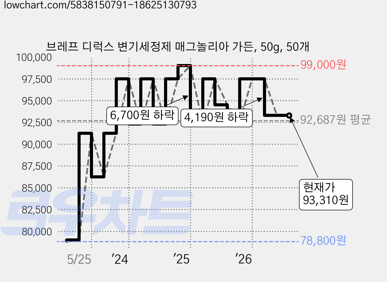 브레프 디럭스 변기세정제 매그놀리아 가든, 50g, 50개 가격 변동 차트, 현재가 93,310원, 관측 최저가 78,800원