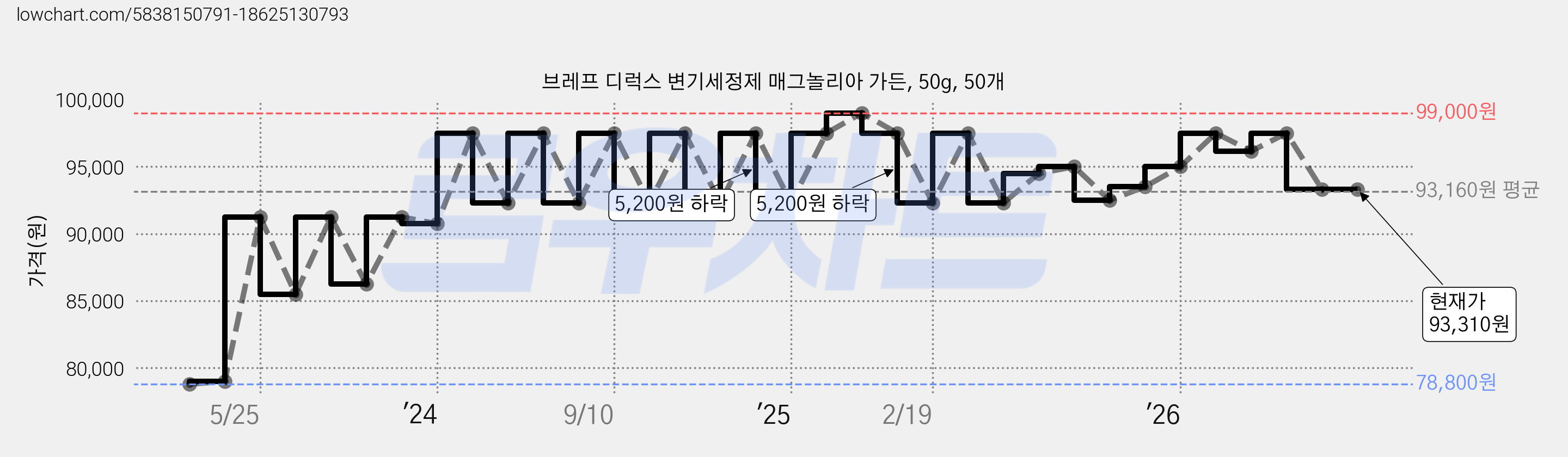 브레프 디럭스 변기세정제 매그놀리아 가든, 50g, 50개 가격 변동 차트, 현재가 93,310원, 관측 최저가 78,800원