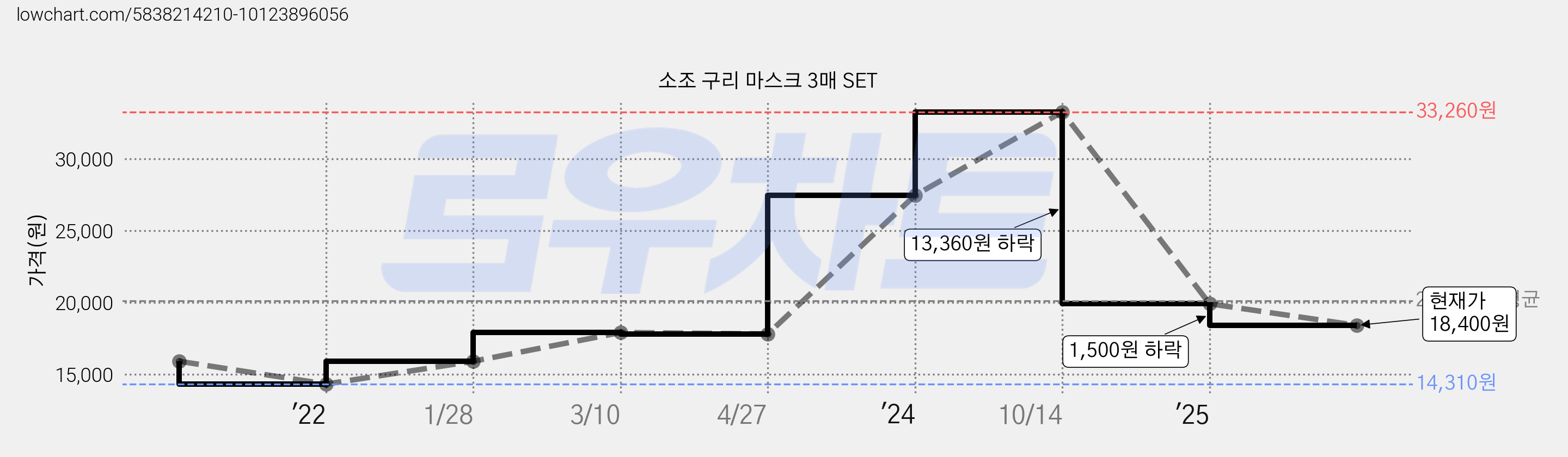 소조 구리 마스크 3매 SET 가격 변동 차트, 현재가 18,400원, 관측 최저가 14,310원