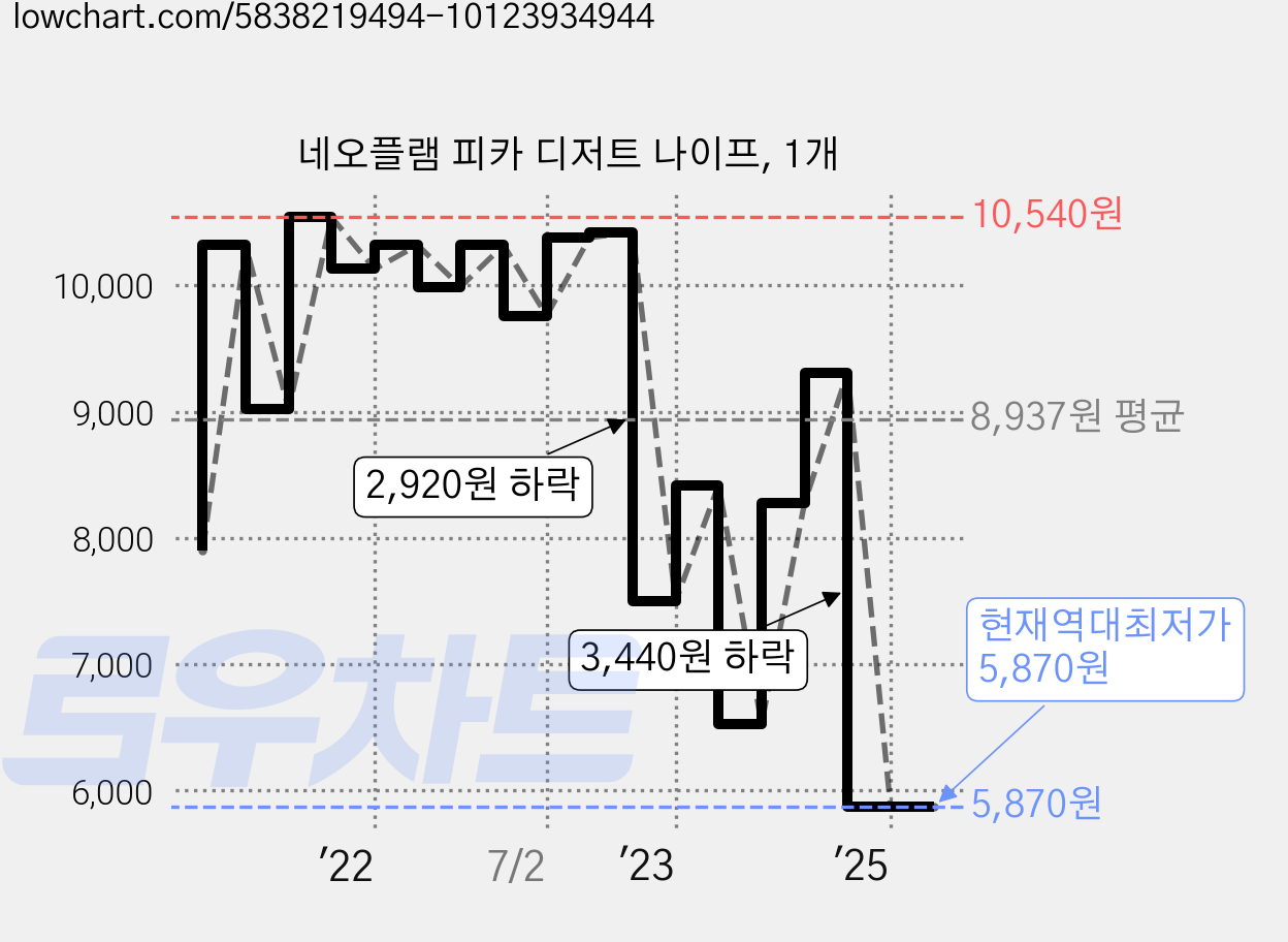 네오플램 피카 디저트 나이프, 1개 가격 변동 차트, 현재가 5,870원, 역대최저가