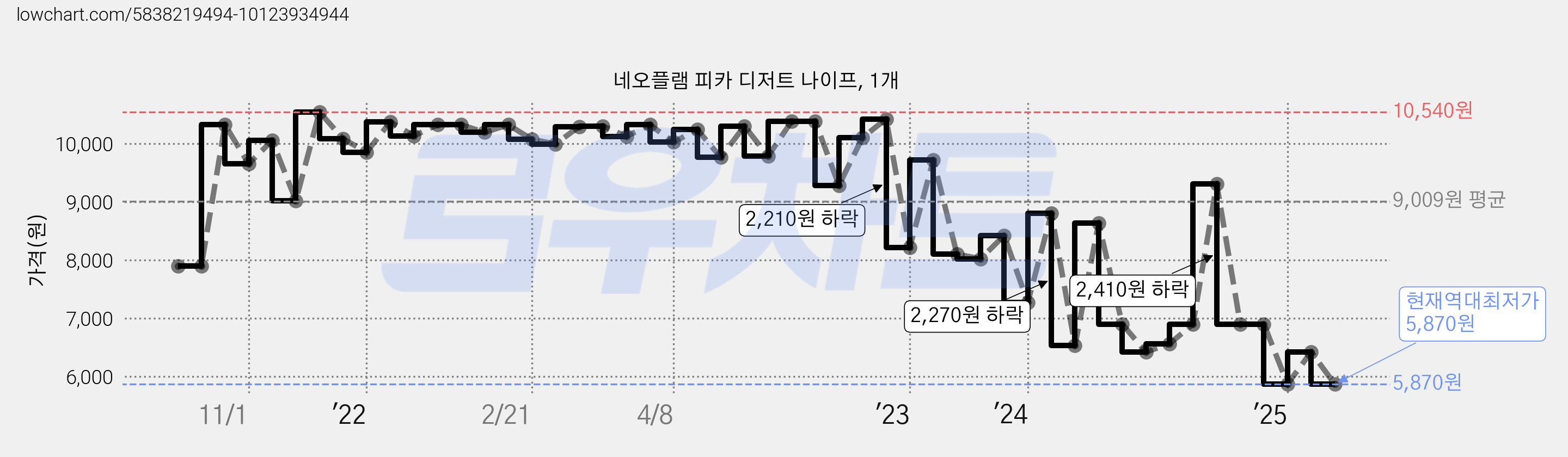 네오플램 피카 디저트 나이프, 1개 가격 변동 차트, 현재가 5,870원, 역대최저가