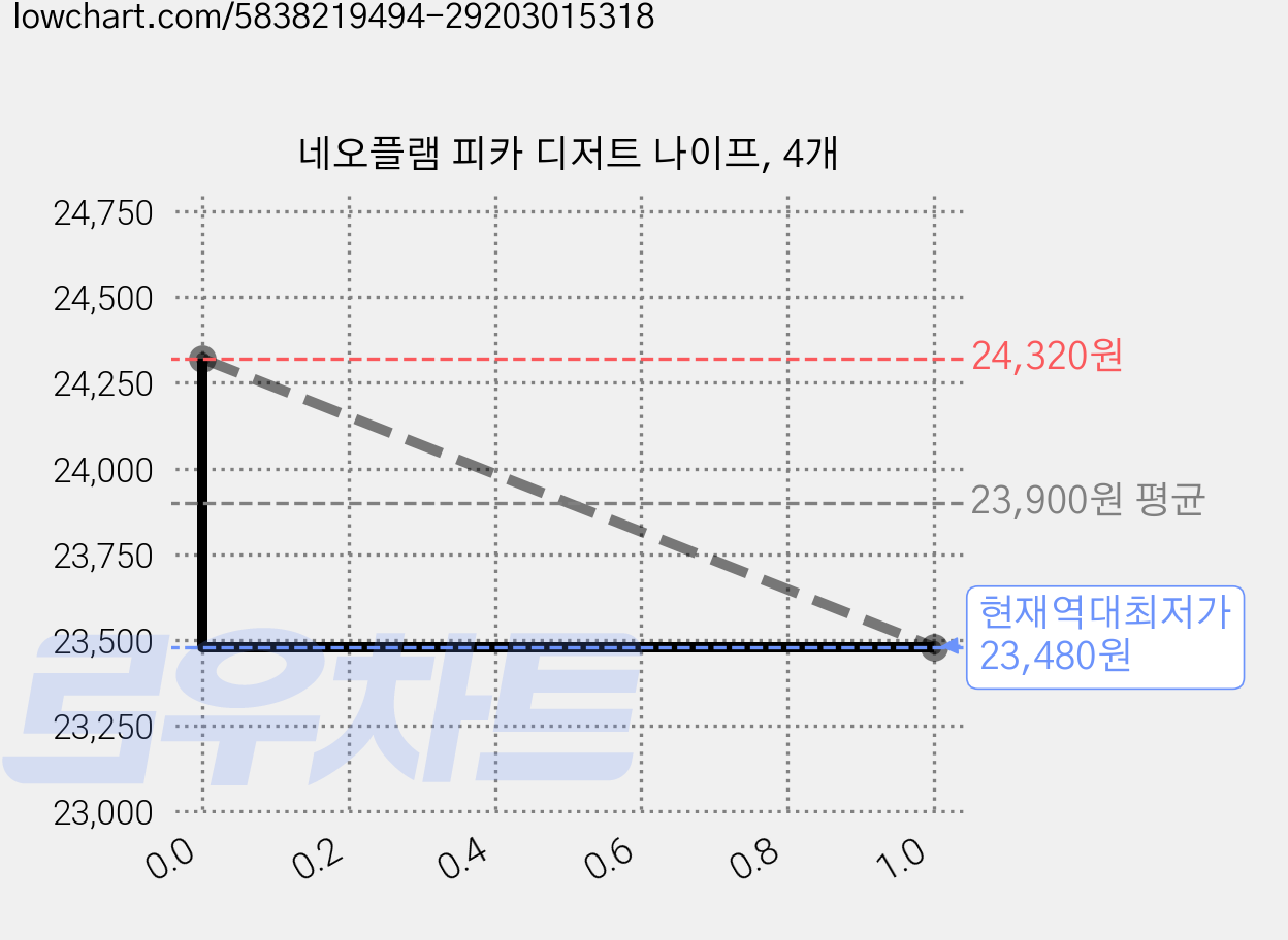 네오플램 피카 디저트 나이프, 4개 가격 변동 차트, 현재가 23,480원, 역대최저가