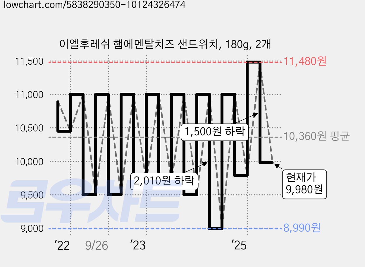 이엘후레쉬 햄에멘탈치즈 샌드위치, 180g, 2개 가격 변동 차트, 현재가 9,980원, 관측 최저가 8,990원