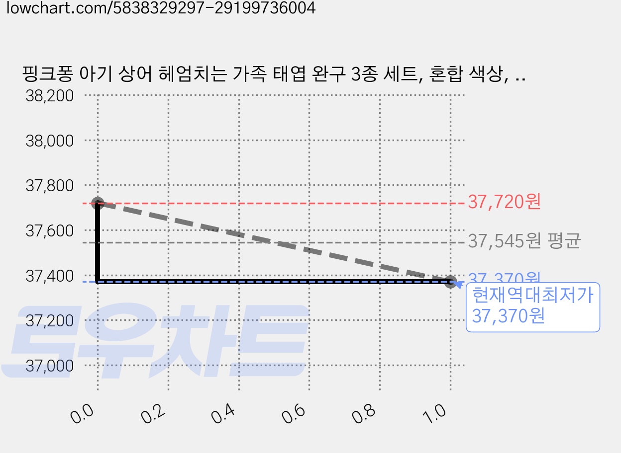 핑크퐁 아기 상어 헤엄치는 가족 태엽 완구 3종 세트, 혼합 색상, 3개 가격 변동 차트, 현재가 37,370원, 역대최저가
