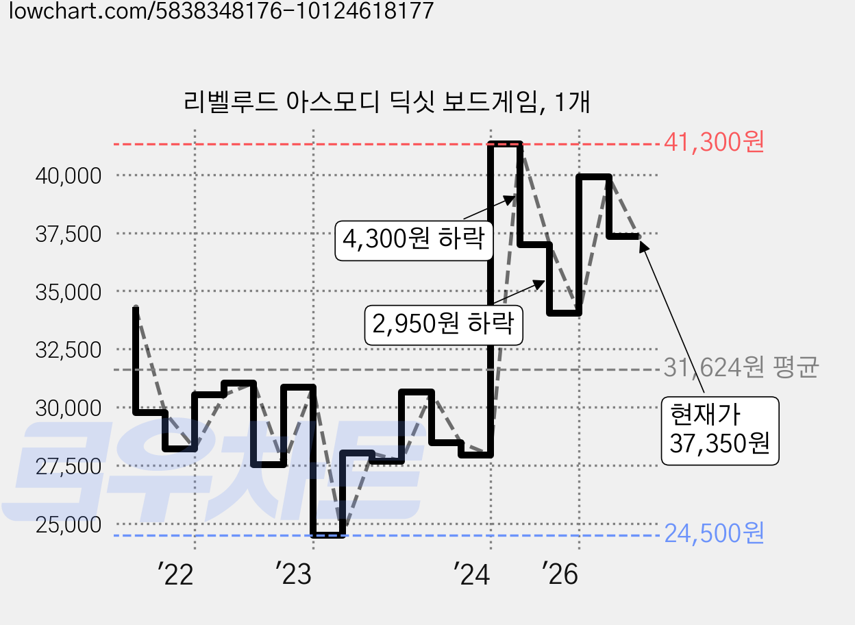 리벨루드 아스모디 딕싯 보드게임, 1개 가격 변동 차트, 현재가 37,350원, 관측 최저가 24,000원