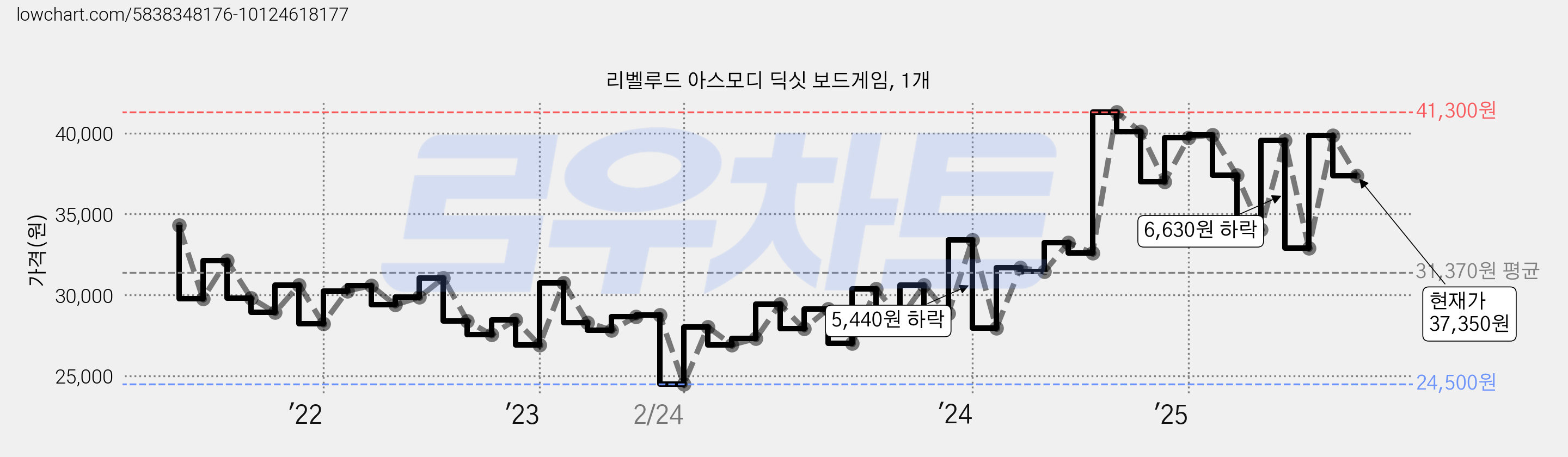 리벨루드 아스모디 딕싯 보드게임, 1개 가격 변동 차트, 현재가 37,350원, 관측 최저가 24,000원