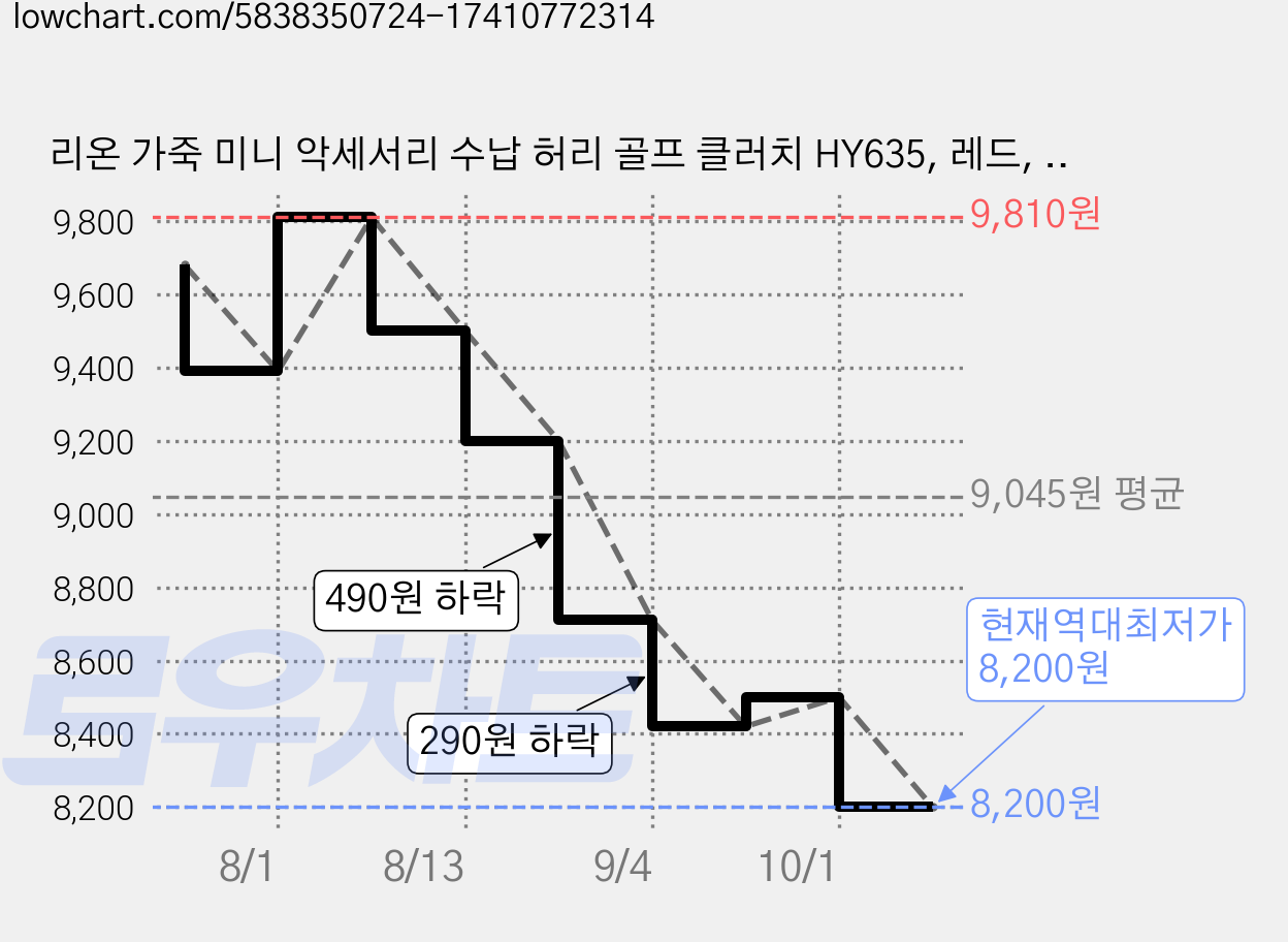 리온 가죽 미니 악세서리 수납 허리 골프 클러치 HY635, 레드, 1개 가격 변동 차트, 현재가 8,200원, 역대최저가
