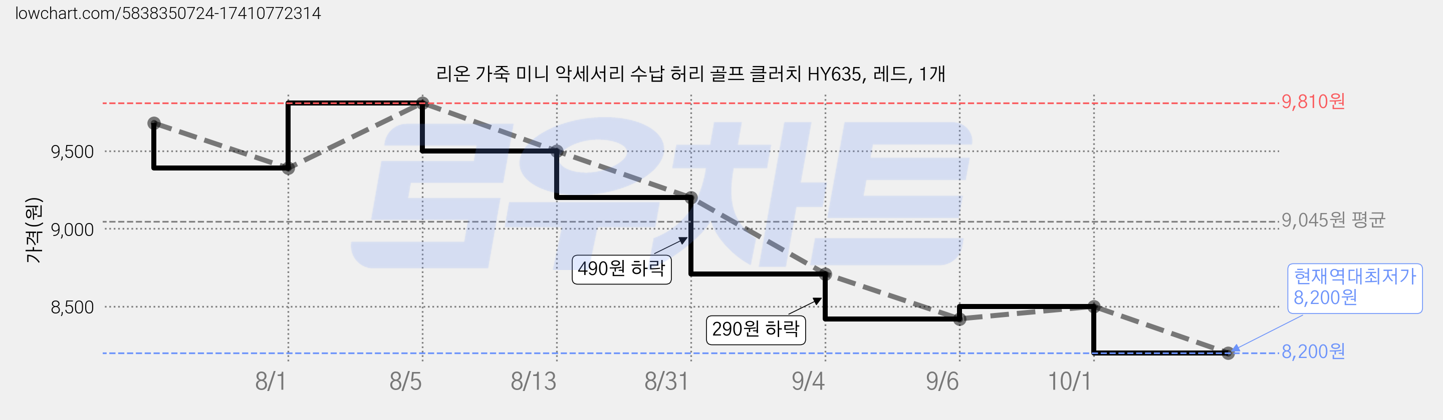 리온 가죽 미니 악세서리 수납 허리 골프 클러치 HY635, 레드, 1개 가격 변동 차트, 현재가 8,200원, 역대최저가