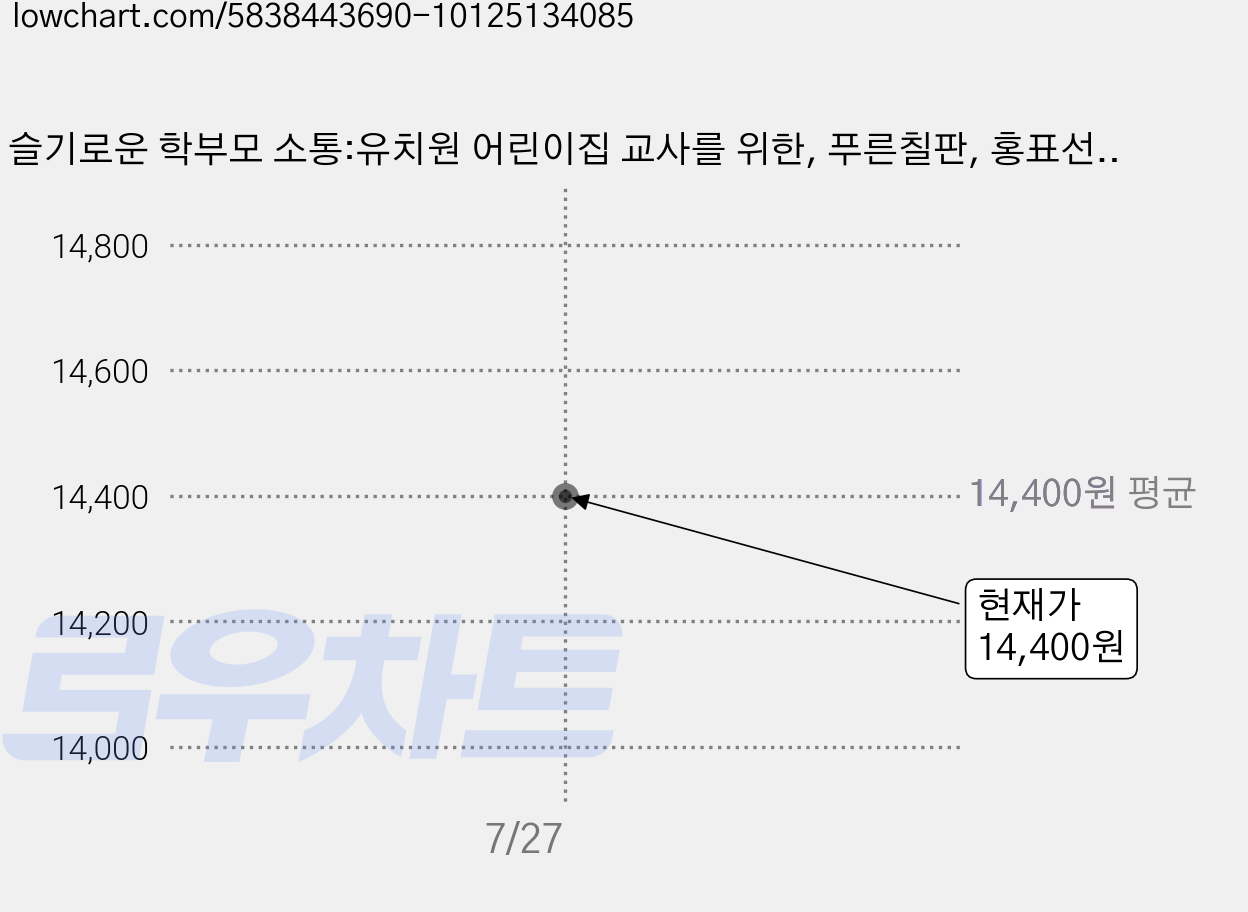 슬기로운 학부모 소통:유치원 어린이집 교사를 위한, 푸른칠판, 홍표선이은주이미영김태승 가격 변동 차트, 현재가 14,400원
