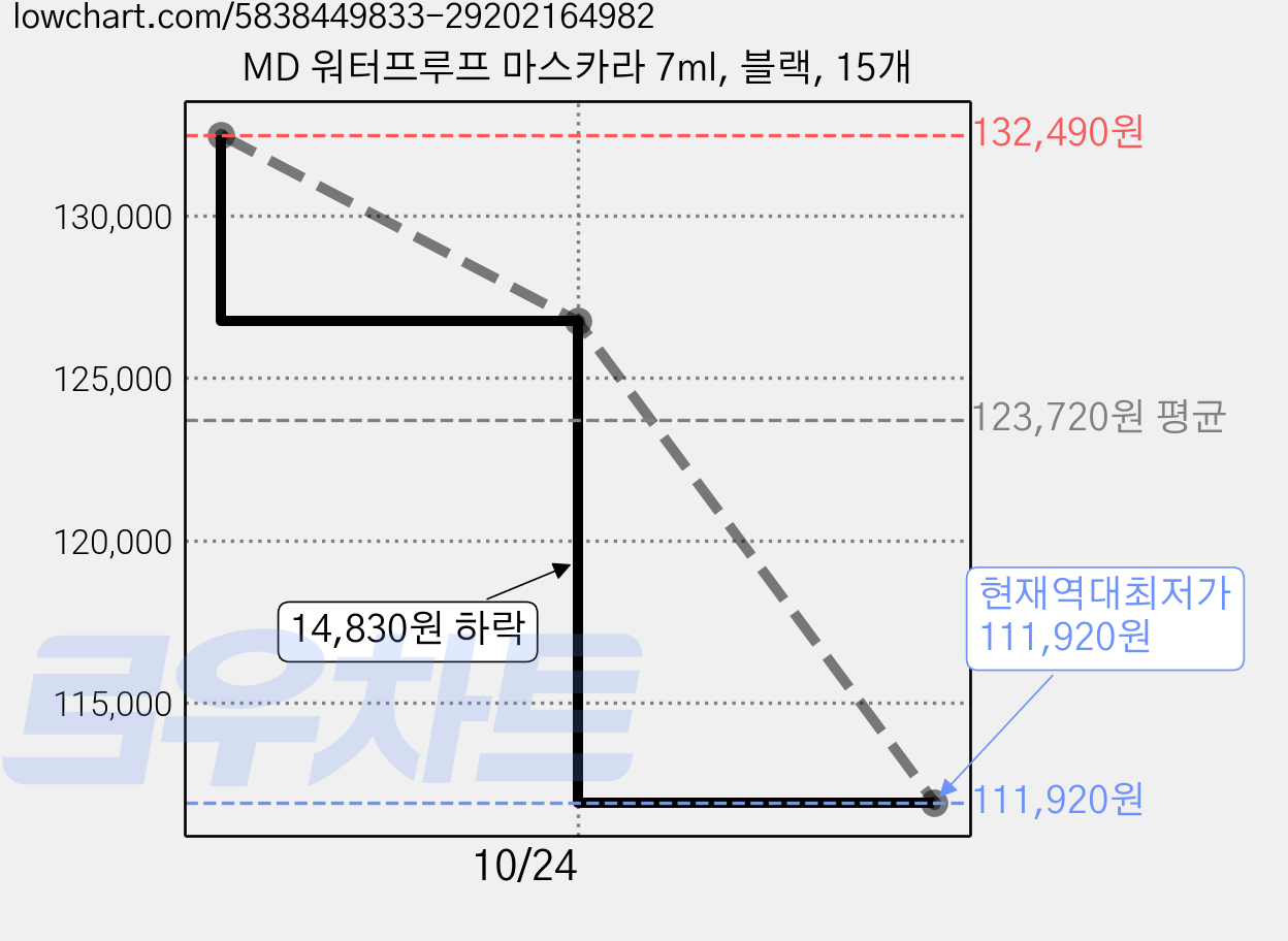 MD 워터프루프 마스카라 7ml, 블랙, 15개 가격 변동 차트, 현재가 111,920원, 역대최저가