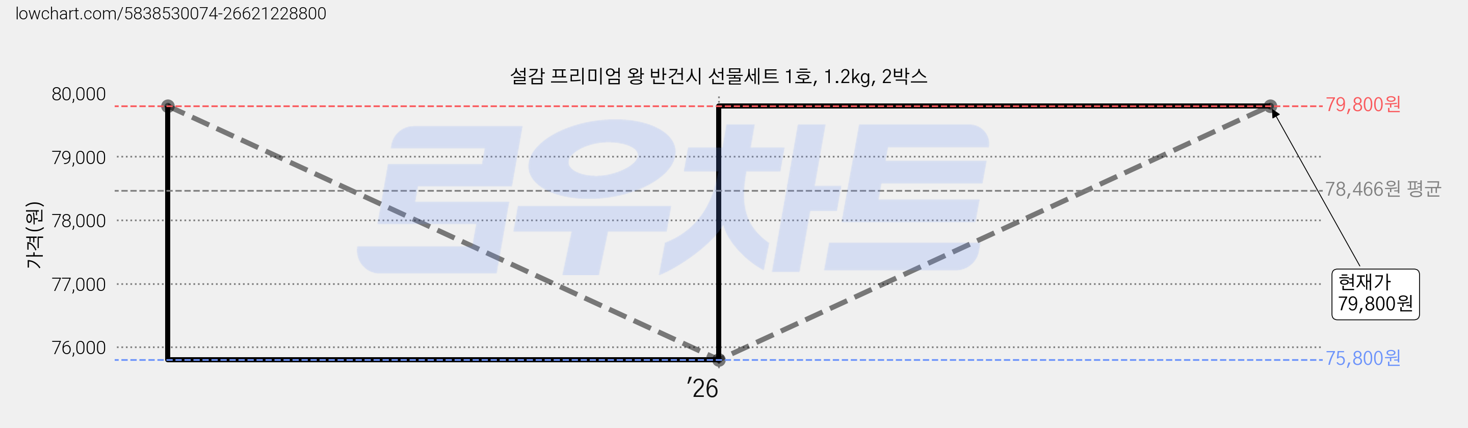 설감 프리미엄 왕 반건시 선물세트 1호, 1.2kg, 2박스 가격 변동 차트, 현재가 75,800원, 역대최저가