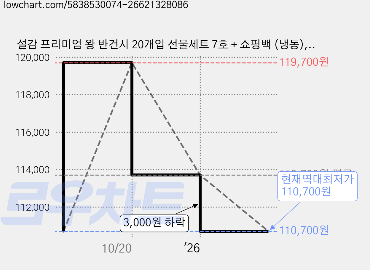 설감 프리미엄 왕 반건시 20개입 선물세트 7호 + 쇼핑백 (냉동), 1kg, 3박스 가격 변동 차트, 현재가 110,700원, 역대최저가