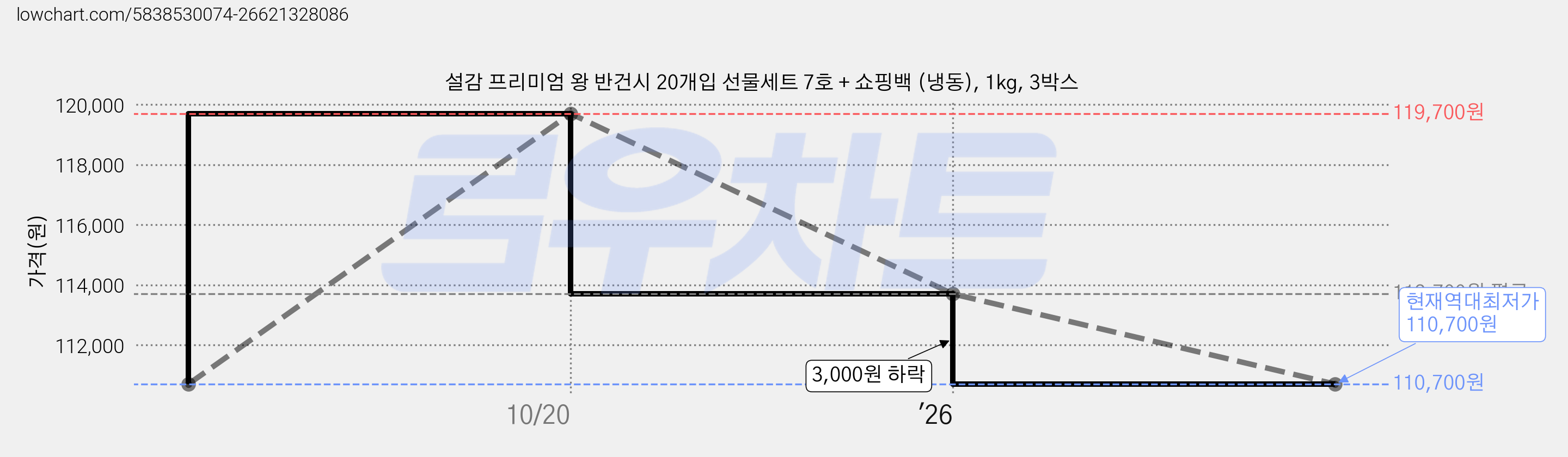 설감 프리미엄 왕 반건시 20개입 선물세트 7호 + 쇼핑백 (냉동), 1kg, 3박스 가격 변동 차트, 현재가 110,700원, 역대최저가