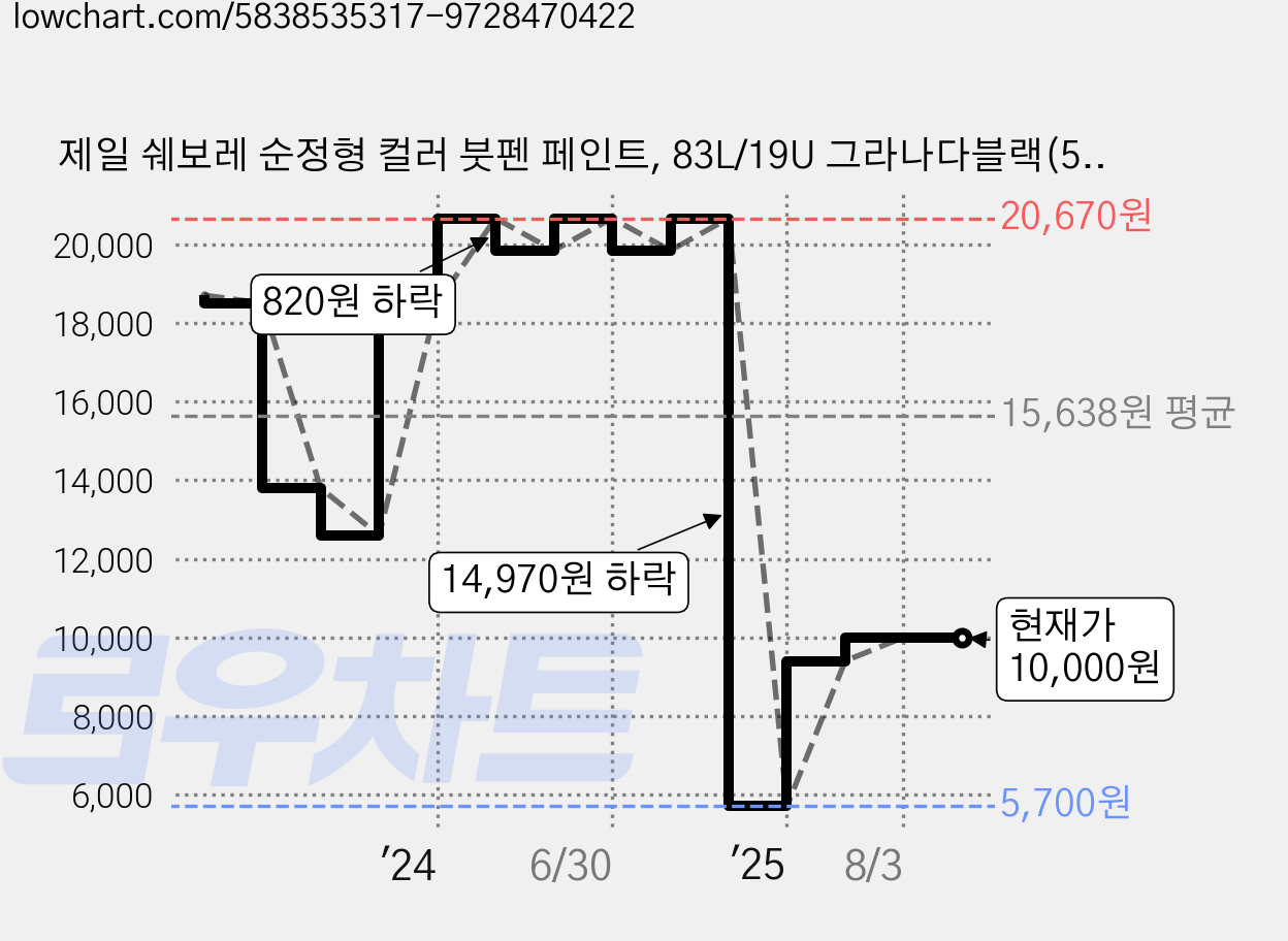 제일 쉐보레 순정형 컬러 붓펜 페인트, 83L/19U 그라나다블랙(55), 투명(붓펜), 1세트 가격 변동 차트, 현재가 10,000원, 관측 최저가 5,700원