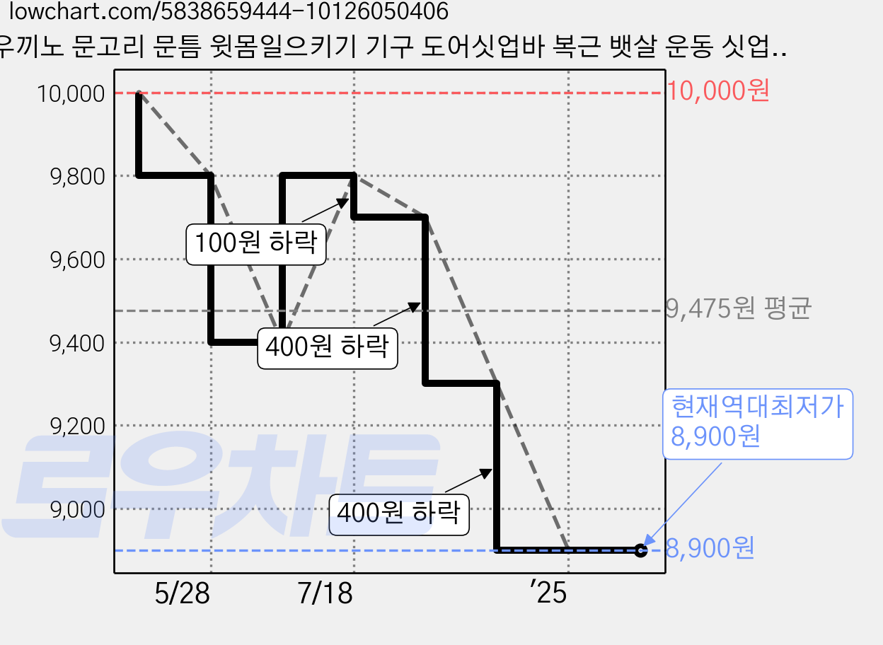 우끼노 문고리 문틈 윗몸일으키기 기구 도어싯업바 복근 뱃살 운동 싯업보드 가격 변동 차트, 현재가 8,900원, 역대최저가