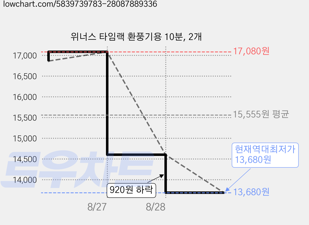 위너스 타임랙 환풍기용 10분, 2개 가격 변동 차트, 현재가 13,680원, 역대최저가